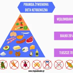 Piramida żywieniowa diety keto: 75% tłuszcze, 20% białko, 5% węglowodany. Unikaj cukru i zbóż.