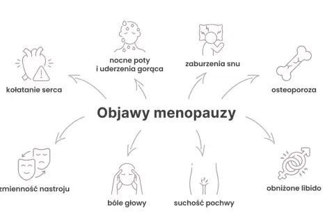 Objawy menopauzy: kołatanie serca, nocne poty, zaburzenia snu, osteoporoza, zmienność nastroju, bóle głowy, suchość pochwy, obniżone libido. Trwa ona różnie.