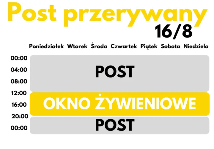Post przerywany 16/8: okno żywieniowe od 12:00 do 20:00, reszta dnia to post.