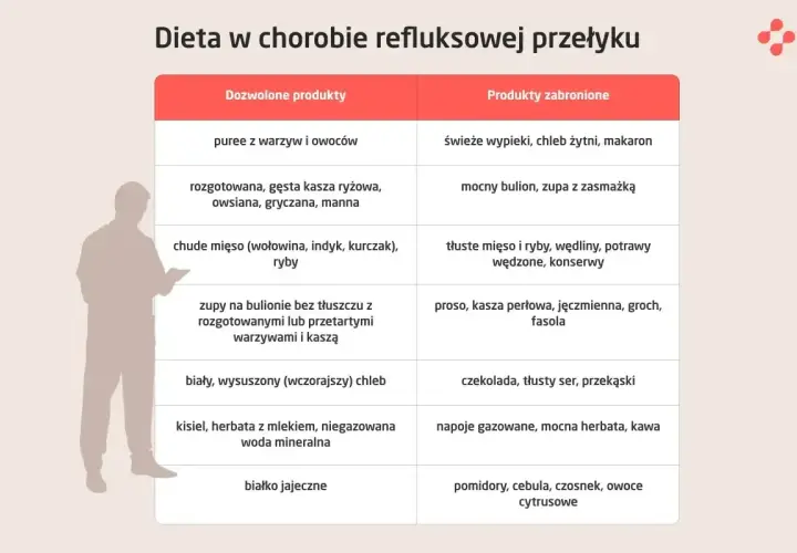 Tabela porównująca dietę przy refluksie: dozwolone puree, kasze, chude mięso; zabronione tłuste mięso, zasmażki, cytrusy. Unikaj tych produktów, by zapobiec zgaga przyczyny.
