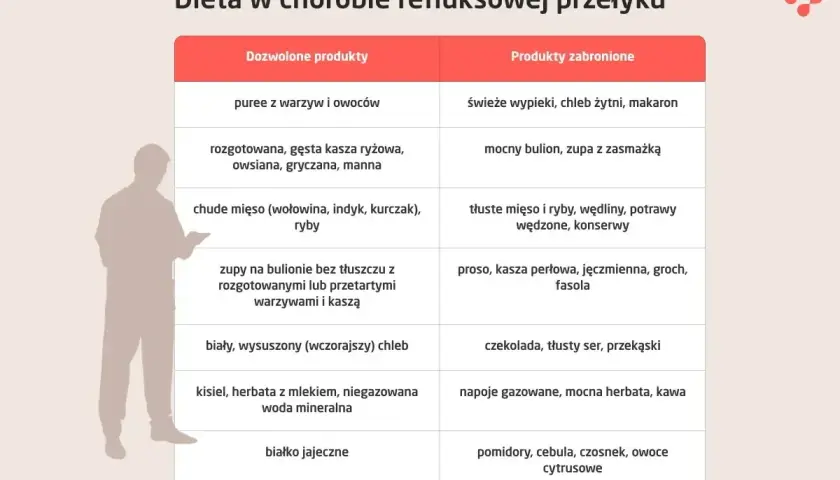 Tabela porównująca dietę przy refluksie: dozwolone puree, kasze, chude mięso; zabronione tłuste mięso, zasmażki, cytrusy. Unikaj tych produktów, by zapobiec zgaga przyczyny.