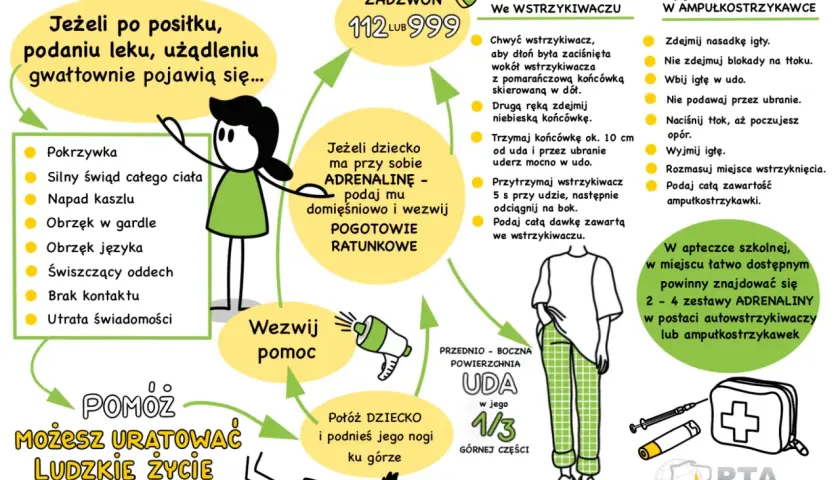 Objawy wstrząsu anafilaktycznego: pokrzywka, obrzęk, kaszel, utrata świadomości. Wezwij pomoc, podaj adrenalinę.