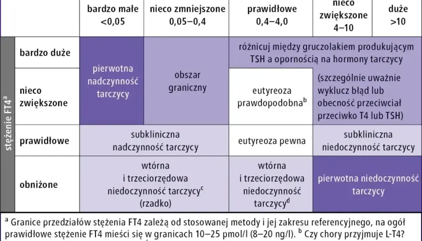 Tabela przedstawia interpretację wyników stężeń TSH i FT4, pomagając w diagnozowaniu zaburzeń **hormonów tarczycy**.