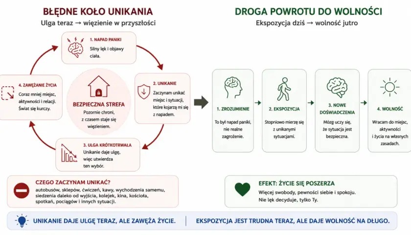 Cykl unikania po ataku paniki: lęk, unikanie, ulga, zawężanie życia. Droga do wolności: zrozumienie, ekspozycja, nowe doświadczenia, wolność.