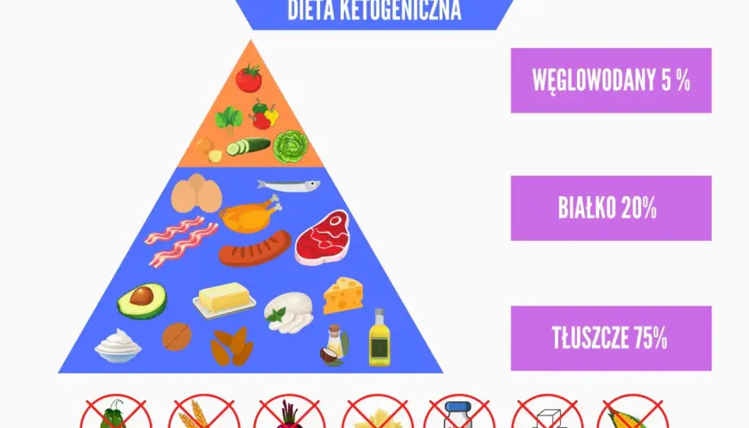 Piramida żywieniowa diety keto: 75% tłuszcze, 20% białko, 5% węglowodany. Unikaj cukru i zbóż.