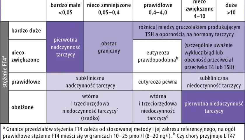 Wykres przedstawia interpretację wyników TSH i FT4. Wysokie TSH w połączeniu z niskim FT4 wskazuje na pierwotną niedoczynność tarczycy.