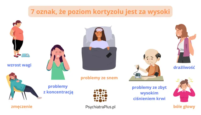 Wysoki kortyzol objawia się: przyrostem wagi, problemami z koncentracją, zmęczeniem, bezsennością, nadciśnieniem, drażliwością i bólami głowy.