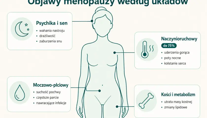 Objawy perimenopauzy: wahania nastroju, uderzenia gorąca, suchość pochwy, zmiany kostne.