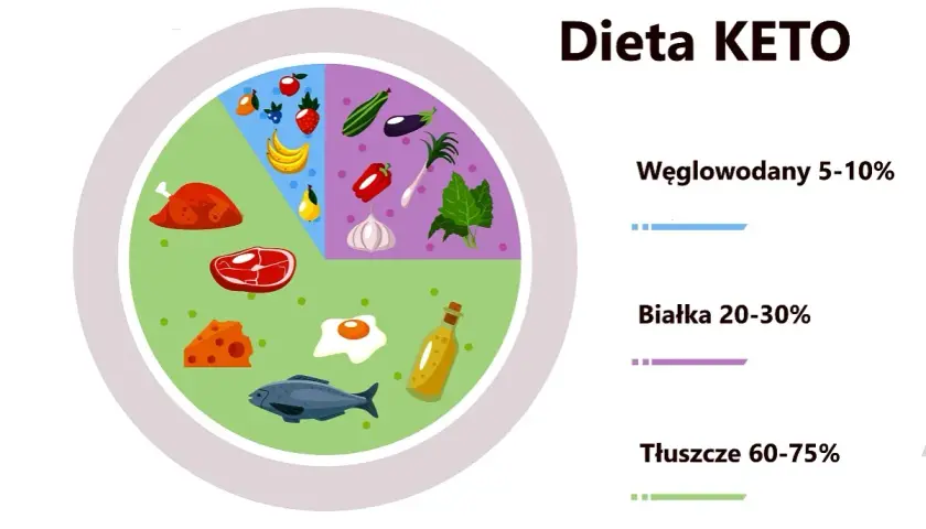Grafika wyjaśnia, co to jest dieta keto: wysoki udział tłuszczów (60-75%), umiarkowany białka (20-30%) i niski węglowodanów (5-10%).