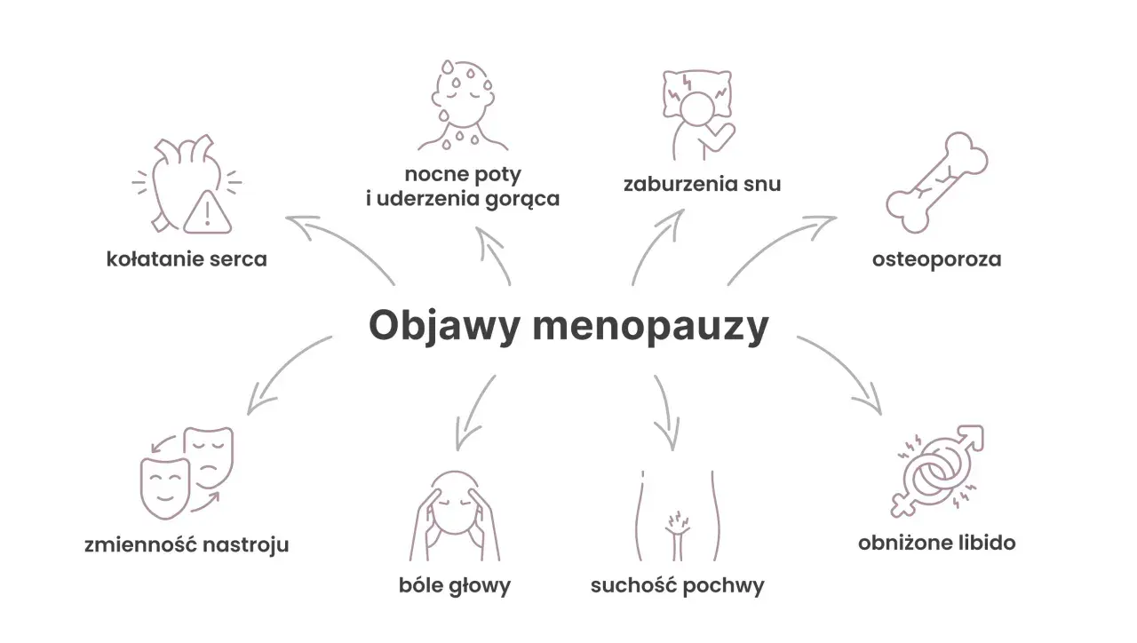 Objawy menopauzy: kołatanie serca, nocne poty, zaburzenia snu, osteoporoza, zmienność nastroju, bóle głowy, suchość pochwy, obniżone libido. Trwa ona różnie.