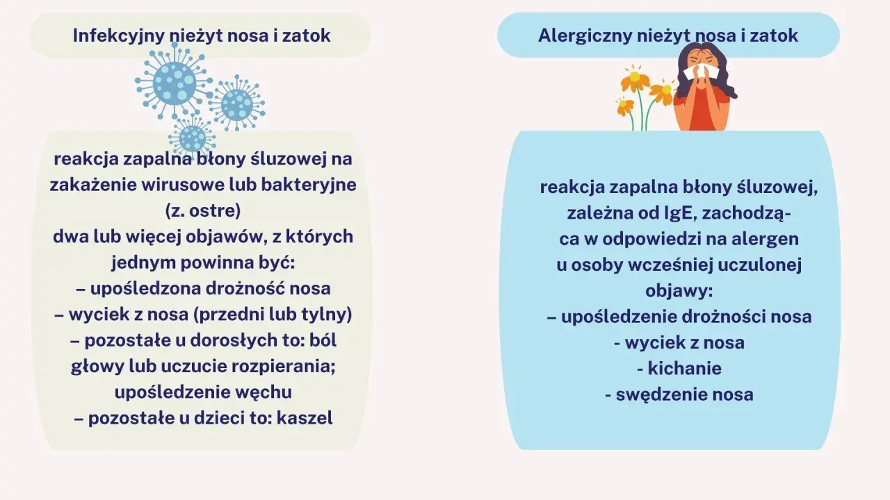 Przewlekły nieżyt nosa może być infekcyjny (wirusowy/bakteryjny) lub alergiczny. Objawy to m.in. zatkany nos, katar, kichanie.