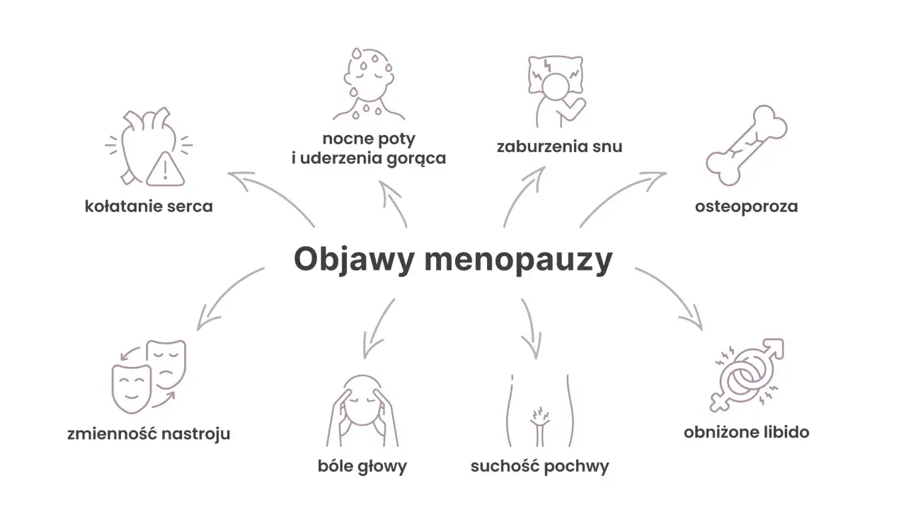 Objawy menopauzy: kołatanie serca, nocne poty, zaburzenia snu, osteoporoza, zmienność nastroju, bóle głowy, suchość pochwy, obniżone libido. HTZ co to?